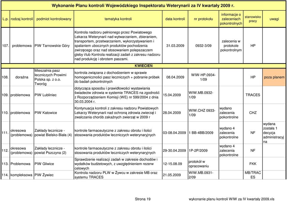 2009 0932-3/09 w protokole pokontrolnym 108. doraźna Mieszalnia pasz leczniczych Prowimi Polska sp. z o.o. Tworóg 109.