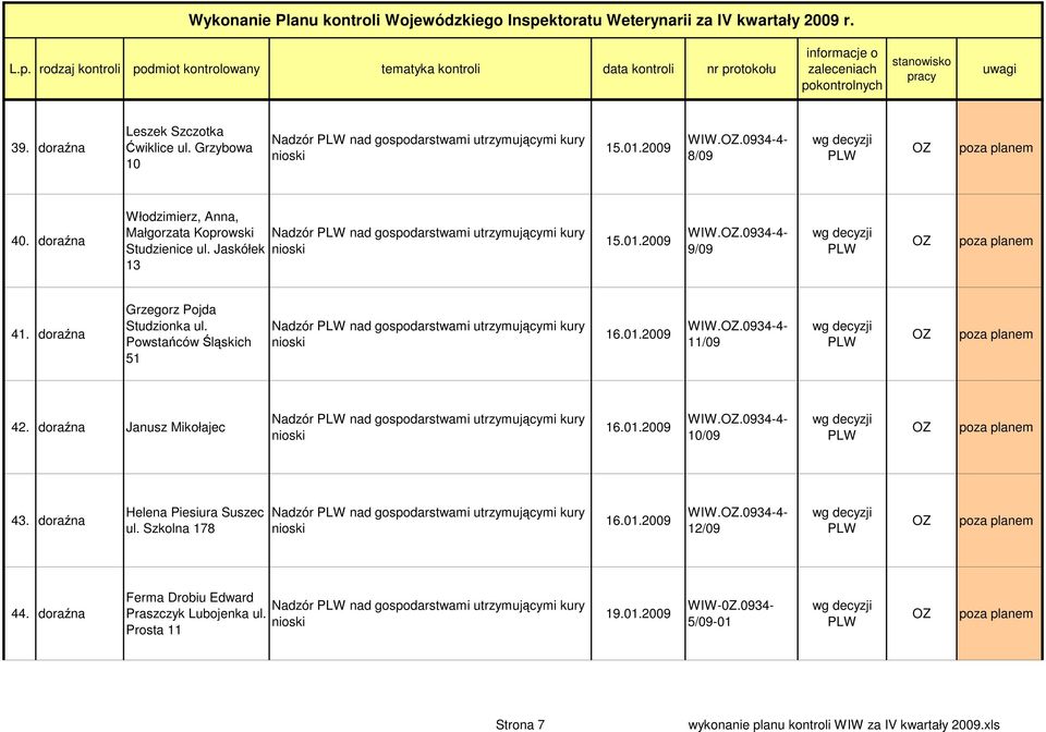 01.2009 WIW..0934-4- 11/09 42. doraźna Janusz Mikołajec Nadzór nad gospodarstwami utrzymującymi kury 16.01.2009 WIW..0934-4- 10/09 43. doraźna Helena Piesiura Suszec ul.