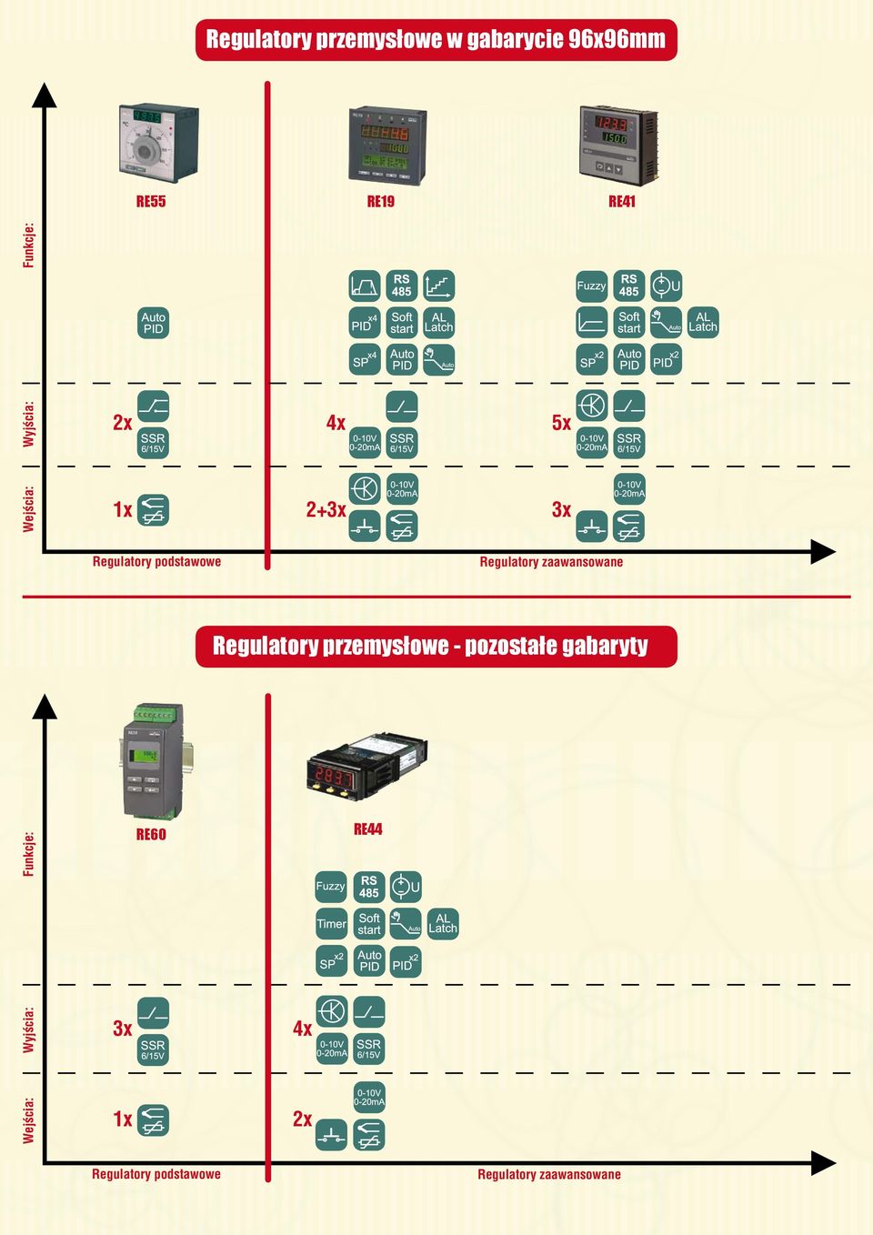 zaawansowane Regulatory przemysłowe - pozostałe