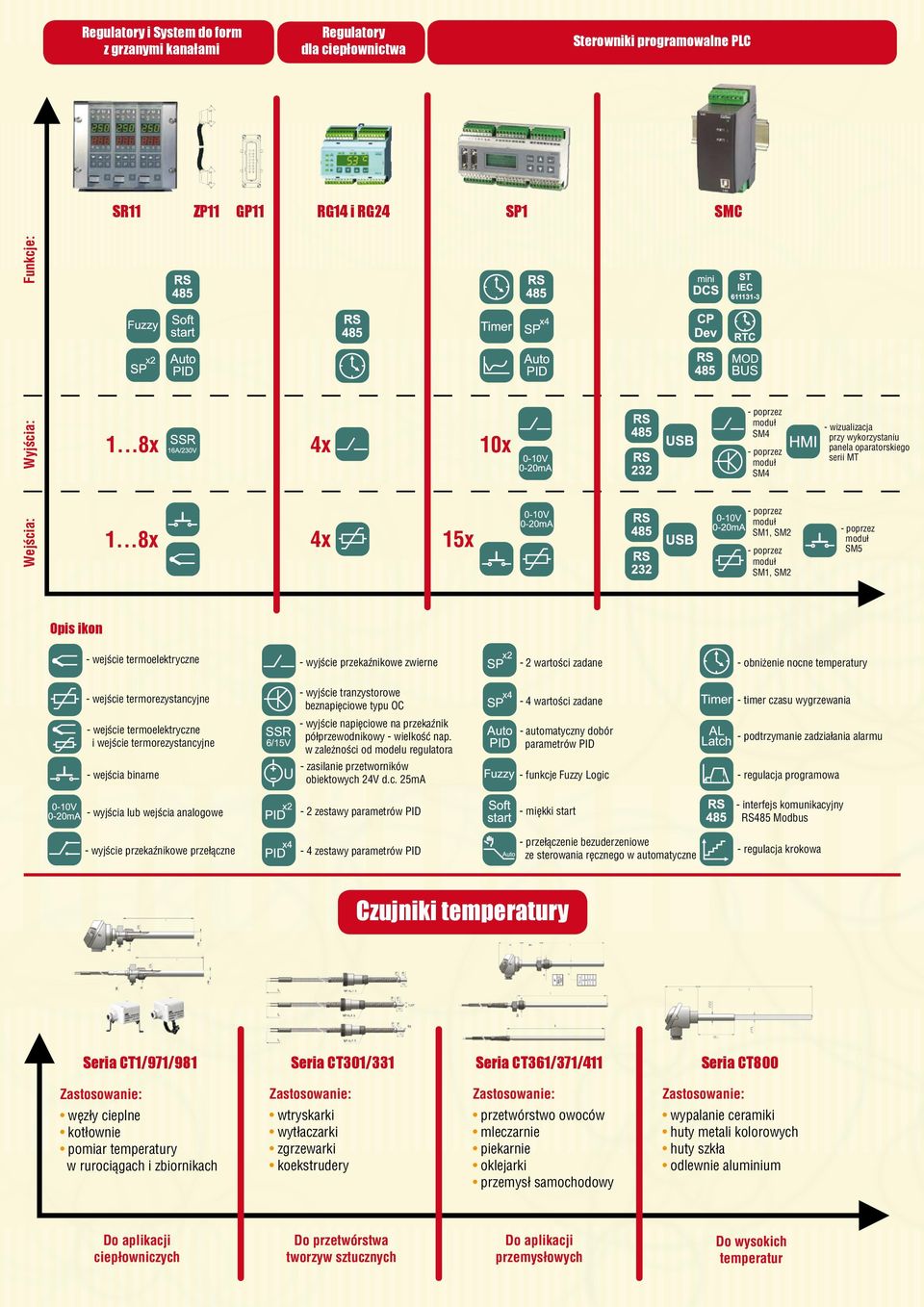 ..8x 4x 5x SM, SM2 SM, SM2 SM5 Opis ikon - wejście termoelektryczne - wyjście przekaźnikowe zwierne - 2 wartości zadane - obniżenie nocne temperatury - wejście termorezystancyjne - wejście