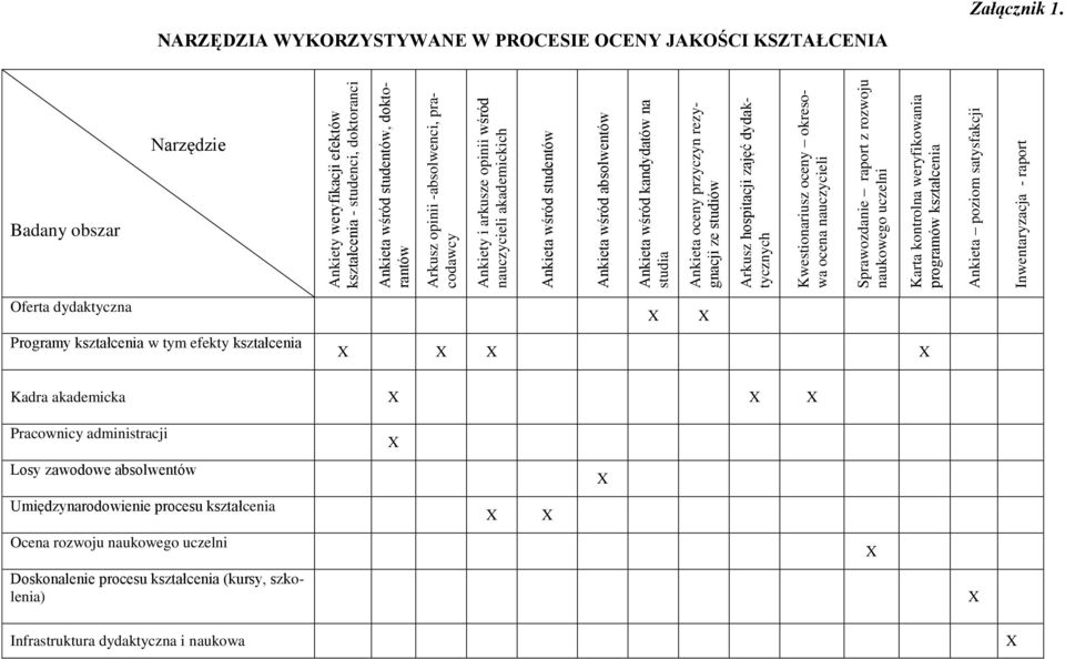 ocena nauczycieli Sprawozdanie raport z rozwoju naukowego uczelni Karta kontrolna weryfikowania programów kształcenia Ankieta poziom satysfakcji Inwentaryzacja - raport NARZĘDZIA WYKORZYSTYWANE W