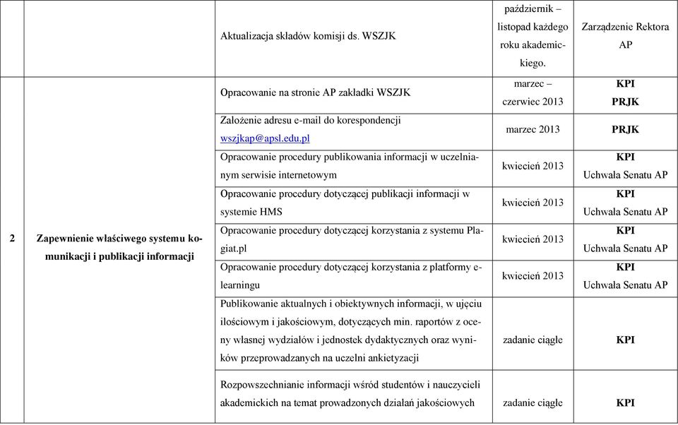 pl marzec 2013 PRJK Opracowanie procedury publikowania informacji w uczelnianym serwisie internetowym KPI Opracowanie procedury dotyczącej publikacji informacji w systemie HMS KPI 2 Zapewnienie