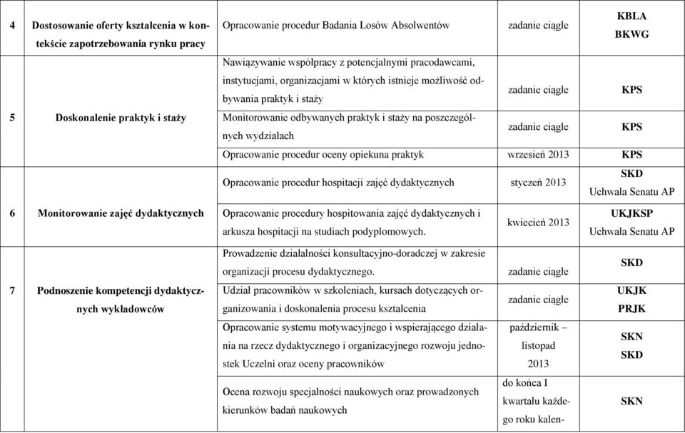 Opracowanie procedur oceny opiekuna praktyk wrzesień 2013 KPS Opracowanie procedur hospitacji zajęć dydaktycznych styczeń 2013 SKD 6 Monitorowanie zajęć dydaktycznych Opracowanie procedury