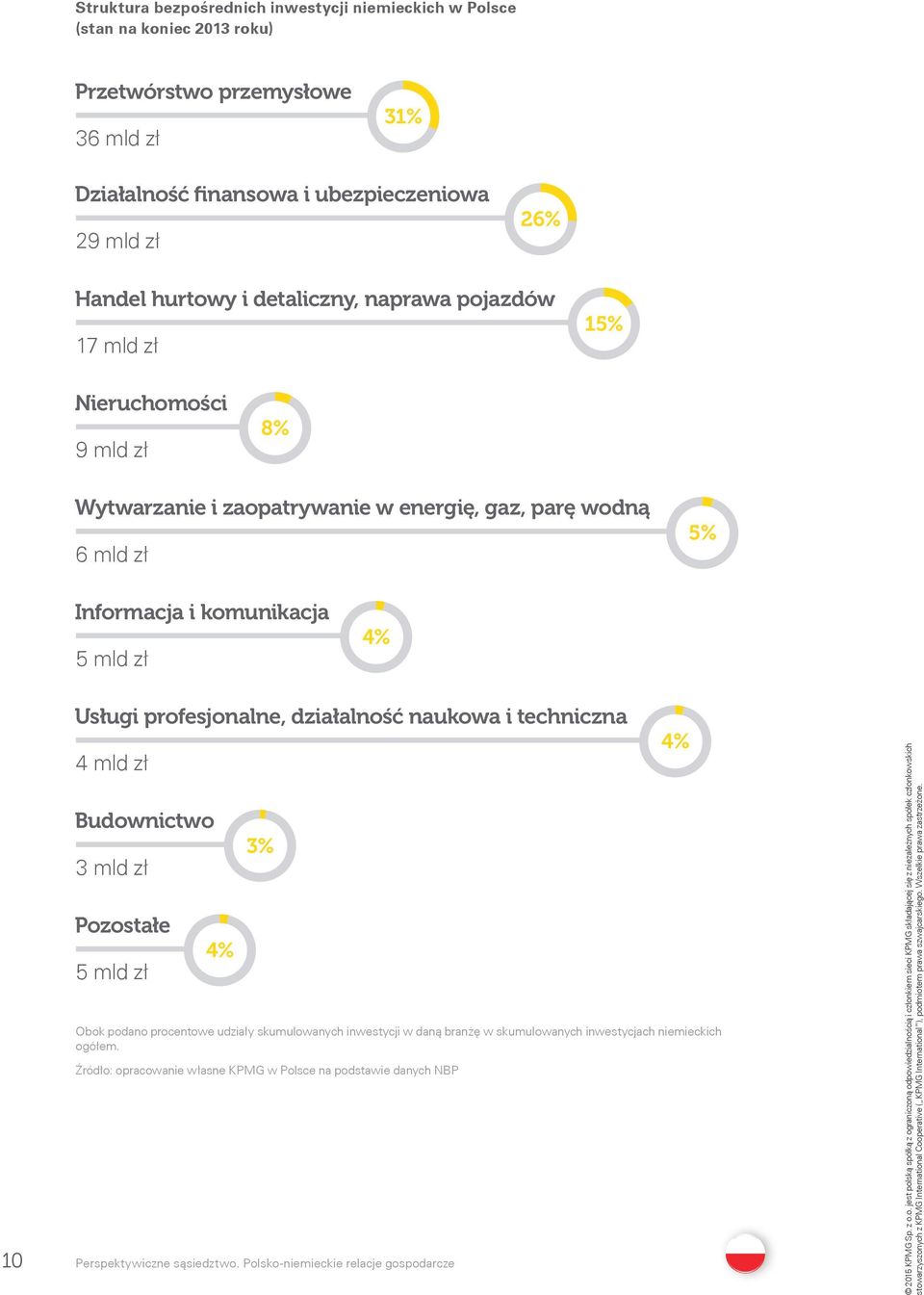 10 Usługi profesjonalne, działalność naukowa i techniczna 4 mld zł Budownictwo 3 mld zł Pozostałe 5 mld zł 4% 3% Obok podano procentowe udziały skumulowanych inwestycji w daną branżę