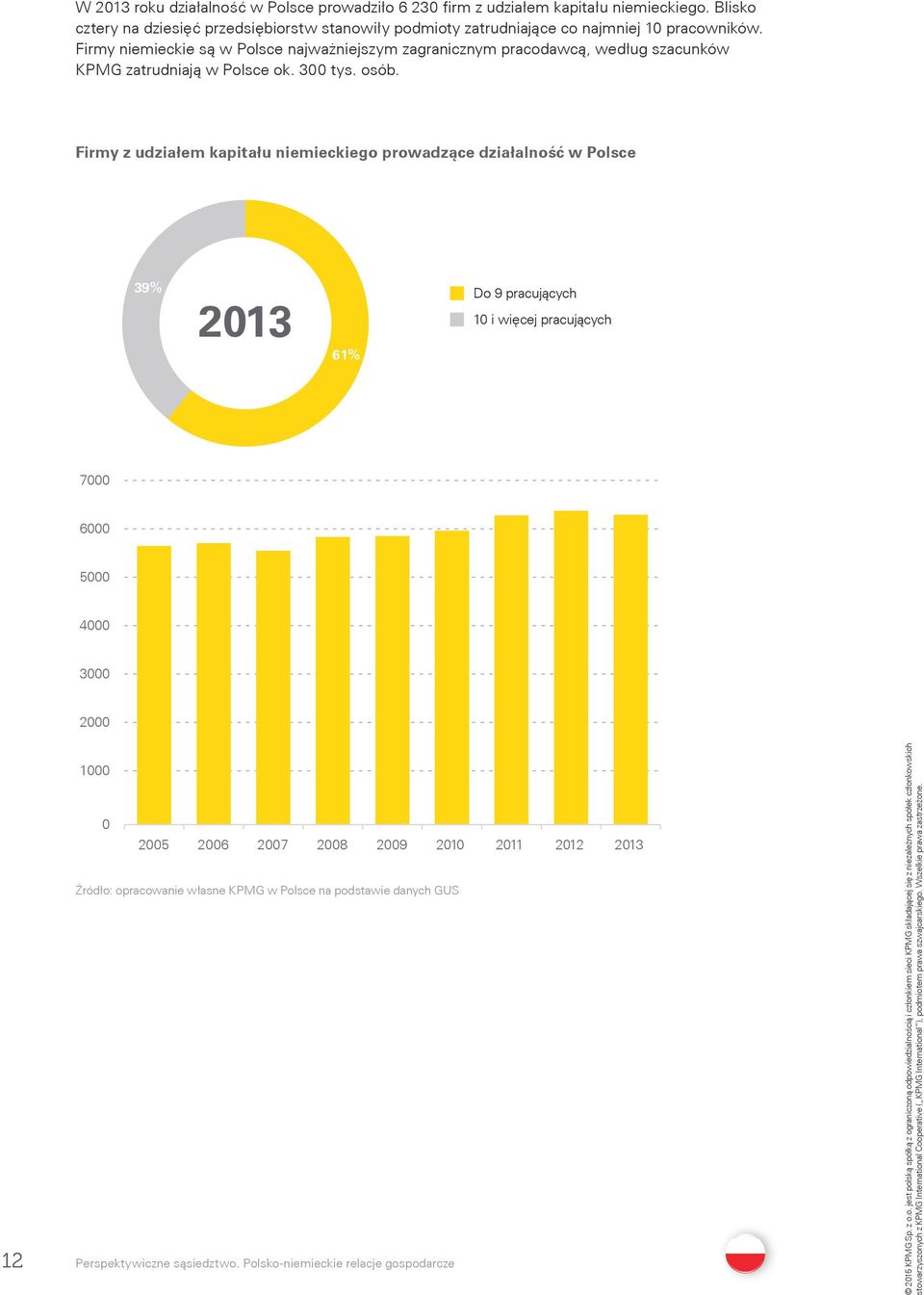 Firmy niemieckie są w Polsce najważniejszym zagranicznym pracodawcą, według szacunków KPMG zatrudniają w Polsce ok. 300 tys. osób.