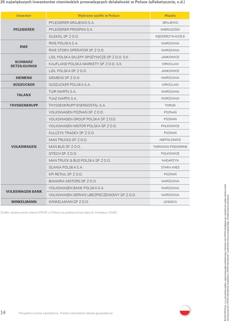 Z O.O. WARSZAWA SÜDZUCKER SÜDZUCKER POLSKA S.A. WROCŁAW TALANX TUiR WARTA S.A. TUnŻ WARTA S.A. WARSZAWA WARSZAWA THYSSENKRUPP THYSSENKRUPP ENERGOSTAL S.A. TORUŃ VOLKSWAGEN VOLKSWAGEN POZNAŃ SP. Z O.O. VOLKSWAGEN GROUP POLSKA SP.