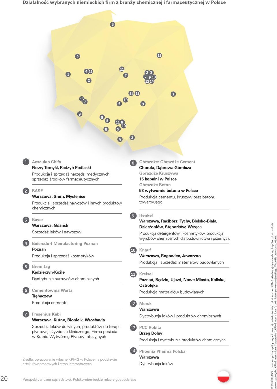 Bayer Warszawa, Gdańsk Sprzedaż leków i nawozów Beiersdorf Manufacturing Poznań Poznań Produkcja i sprzedaż kosmetyków Brenntag Kędzierzyn-Koźle Dystrybucja surowców chemicznych Cementownia Warta