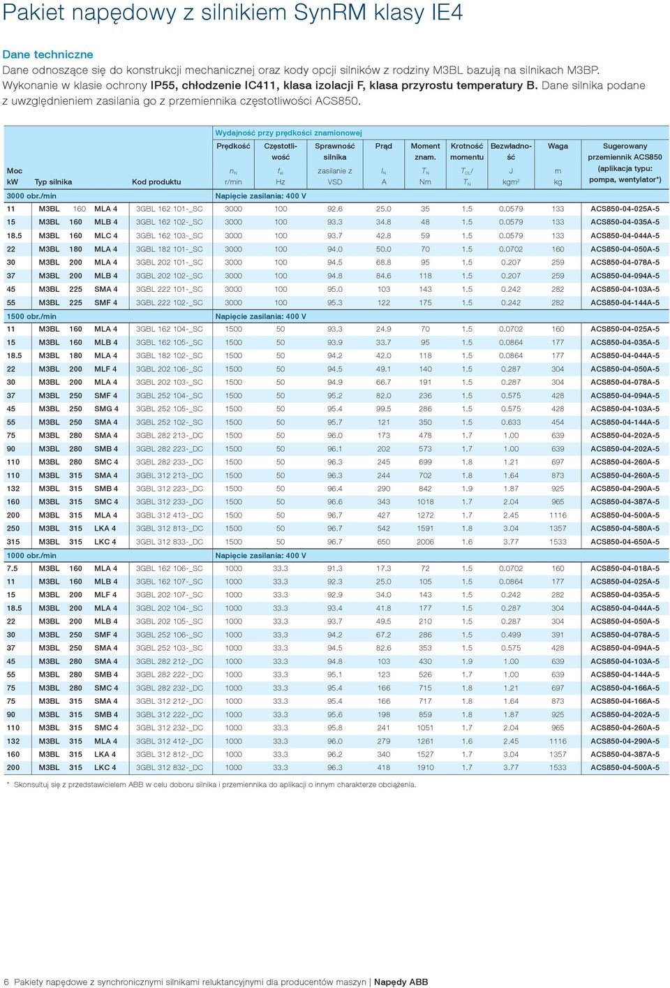 Wydajność przy prędkości znamionowej Prędkość Częstotliwość Moc kw Typ silnika Kod produktu n N r/min f el Hz 3000 obr.