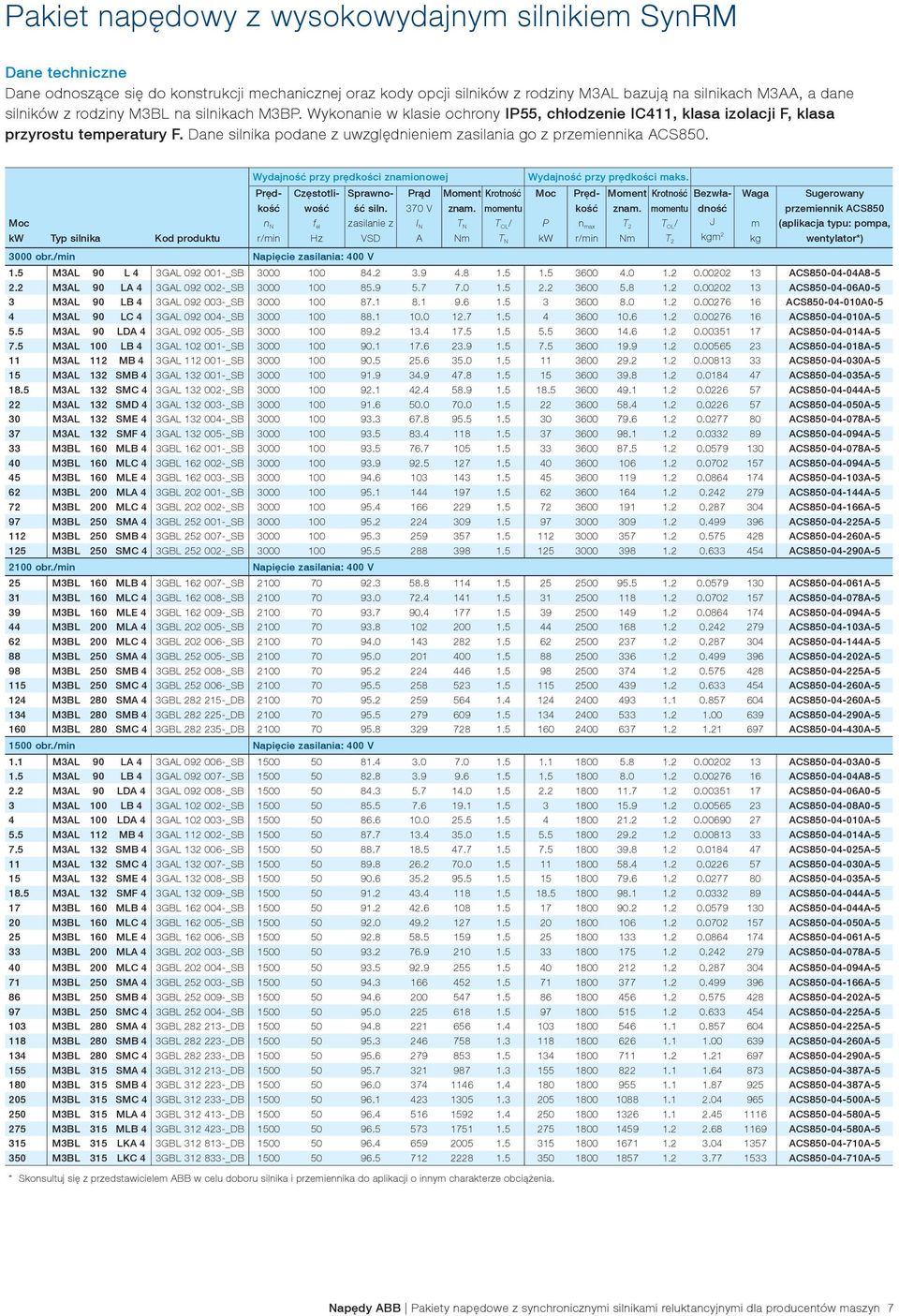 Dane silnika podane z uwzględnieniem zasilania go z przemiennika ACS850. Wydajność przy prędkości znamionowej Wydajność przy prędkości maks. Prędkość wość ść siln. 370 V znam. momentu kość znam.