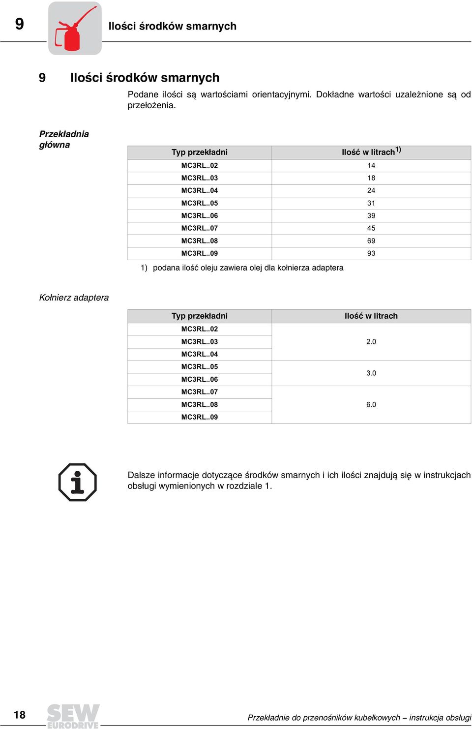 .09 93 1) podana iloœæ oleju zawiera olej dla ko³nierza adaptera Kołnierz adaptera Typ przekładni MC3RL..02 MC3RL..03 MC3RL..04 MC3RL..05 MC3RL..06 MC3RL..07 MC3RL.