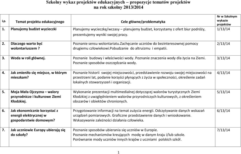 Dlaczego warto byd wolontariuszem? Poznanie sensu wolontariatu.zachęcanie uczniów do bezinteresownej pomocy drugiemu człowiekowi.pobudzanie do altruizmu i empatii. 2/13/14 3. Woda w roli głównej.