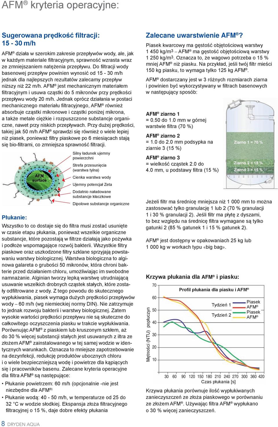 AFM jest mechanicznym materiałem filtracyjnym i usuwa cząstki do 5 mikronów przy prędkości przepływu wody 20 m/h.