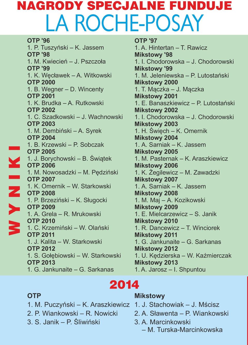 Świątek OTP 2006 1. M. Nowosadzki M. Pędziński OTP 2007 1. K. Omernik W. Starkowski OTP 2008 1. P. Brzeziński K. Sługocki OTP 2009 1. A. Grela R. Mrukowski OTP 2010 1. C. Krzemiński W.