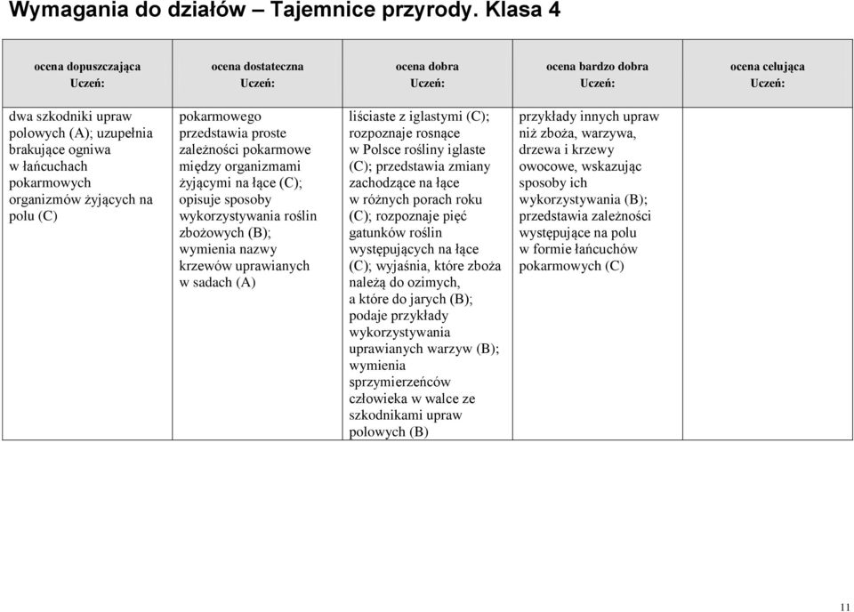 zmiany zachodzące na łące w różnych porach roku (C); rozpoznaje pięć gatunków roślin występujących na łące (C); wyjaśnia, które zboża należą do ozimych, a które do jarych ; wykorzystywania