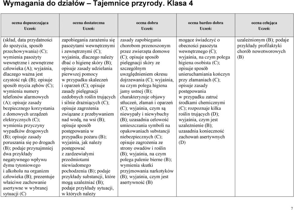 drogach ; podaje przynajmniej dwa przykłady negatywnego wpływu dymu tytoniowego i alkoholu na organizm człowieka ; prezentuje właściwe zachowanie asertywne w wybranej sytuacji (C) zapobiegania