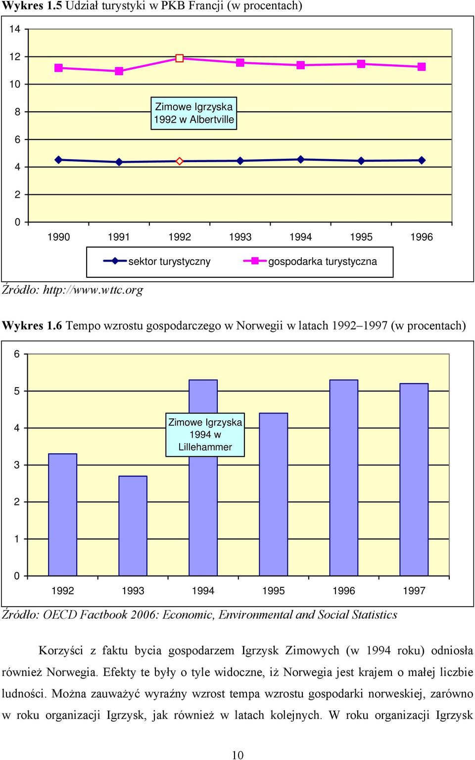 wttc.org 6 Tempo wzrostu gospodarczego w Norwegii w latach 1992 1997 (w procentach) 6 5 4 3 Zimowe Igrzyska 1994 w Lillehammer 2 1 0 1992 1993 1994 1995 1996 1997 Źródło: OECD Factbook 2006: