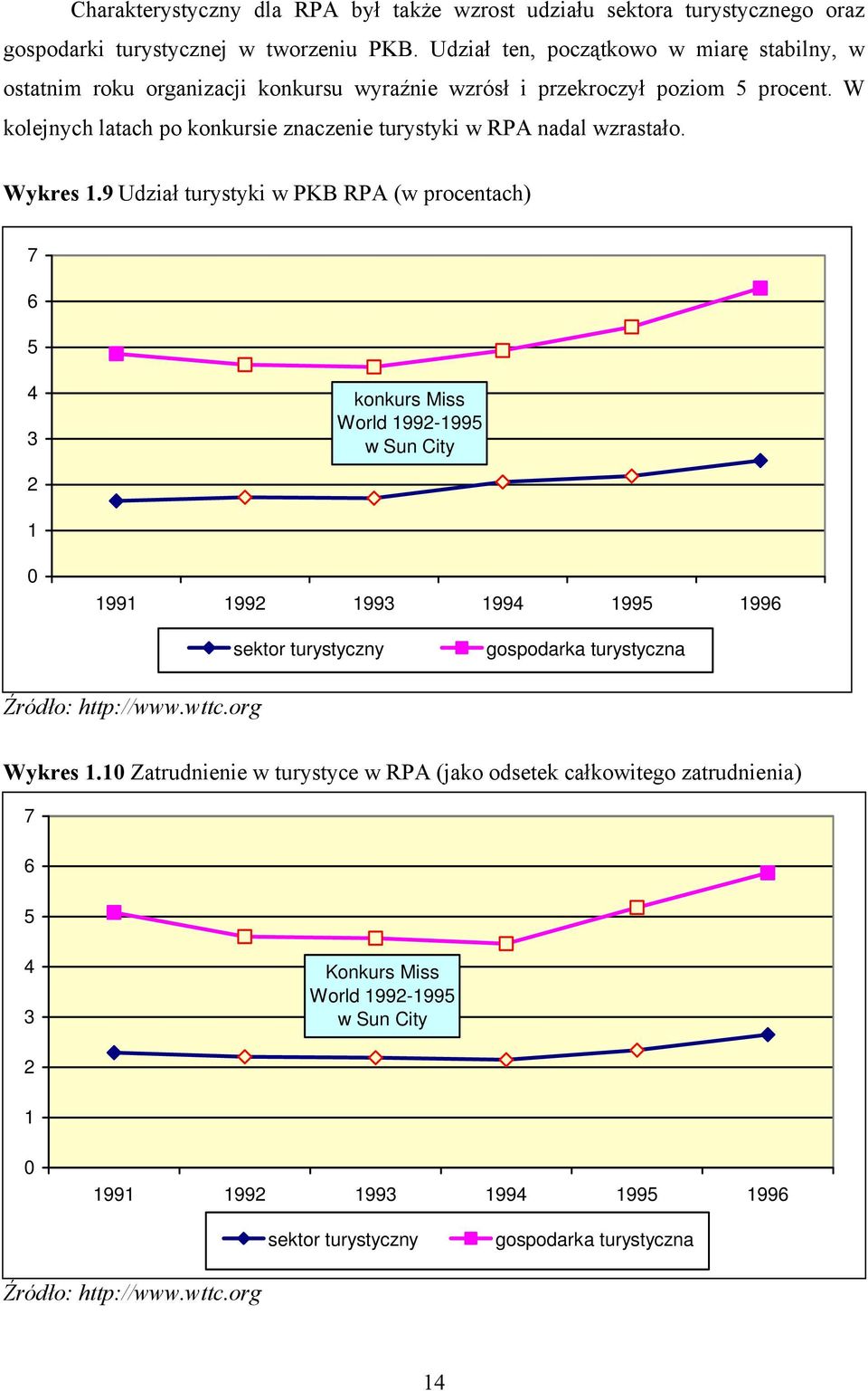 W kolejnych latach po konkursie znaczenie turystyki w RPA nadal wzrastało. Wykres 1.