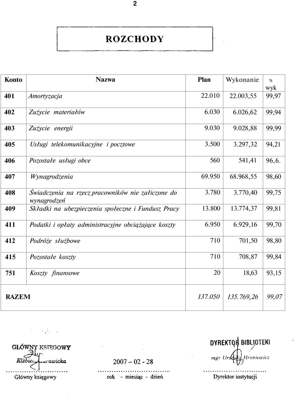 968,55 98,60 408 409 Świadczenia na rzecz pracowników nie załiczone do wynagrodzeń Składki na ubezpieczenia społeczne i Fundusz Pracy 3.780 3.800 3.770,40 3.