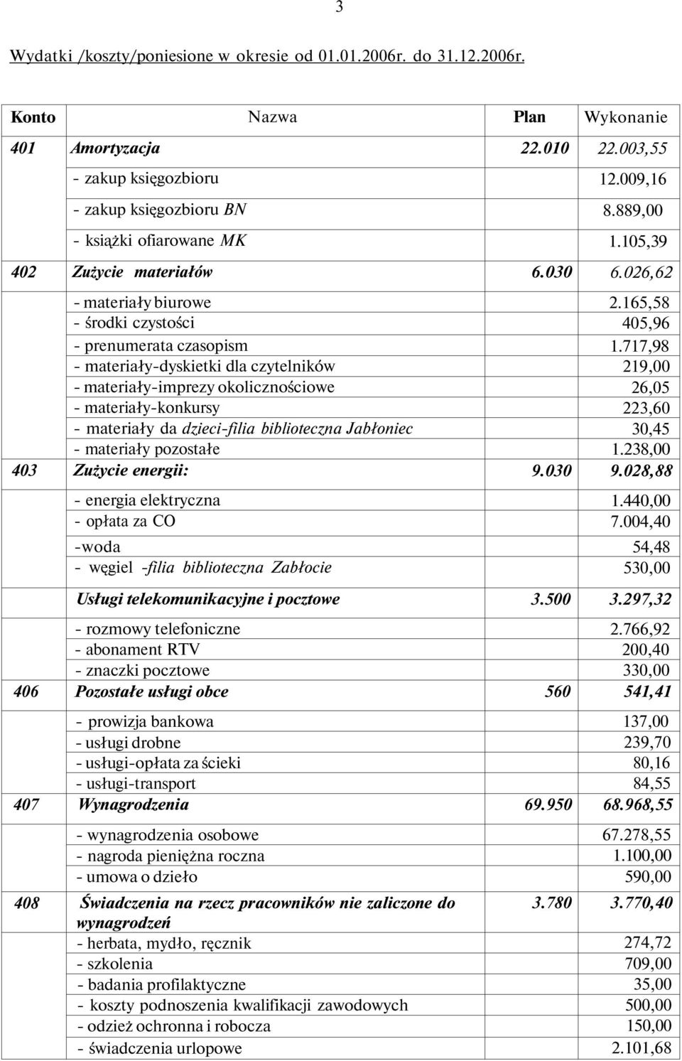 06,6 403 materiały biurowe środki czystości prenumerata czasopism materiałydyskietki dla czytelników materiałyimprezy okolicznościowe materiałykonkursy materiały da dziecifilia biblioteczna Jabłoniec