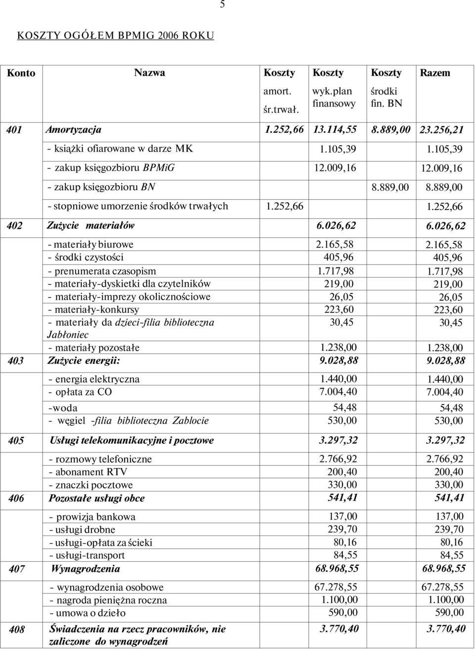 06,6 403 materiały biurowe środki czystości prenumerata czasopism materiałydyskietki dla czytelników materiałyimprezy okolicznościowe materiałykonkursy materiały da dziecifilia biblioteczna Jabłoniec