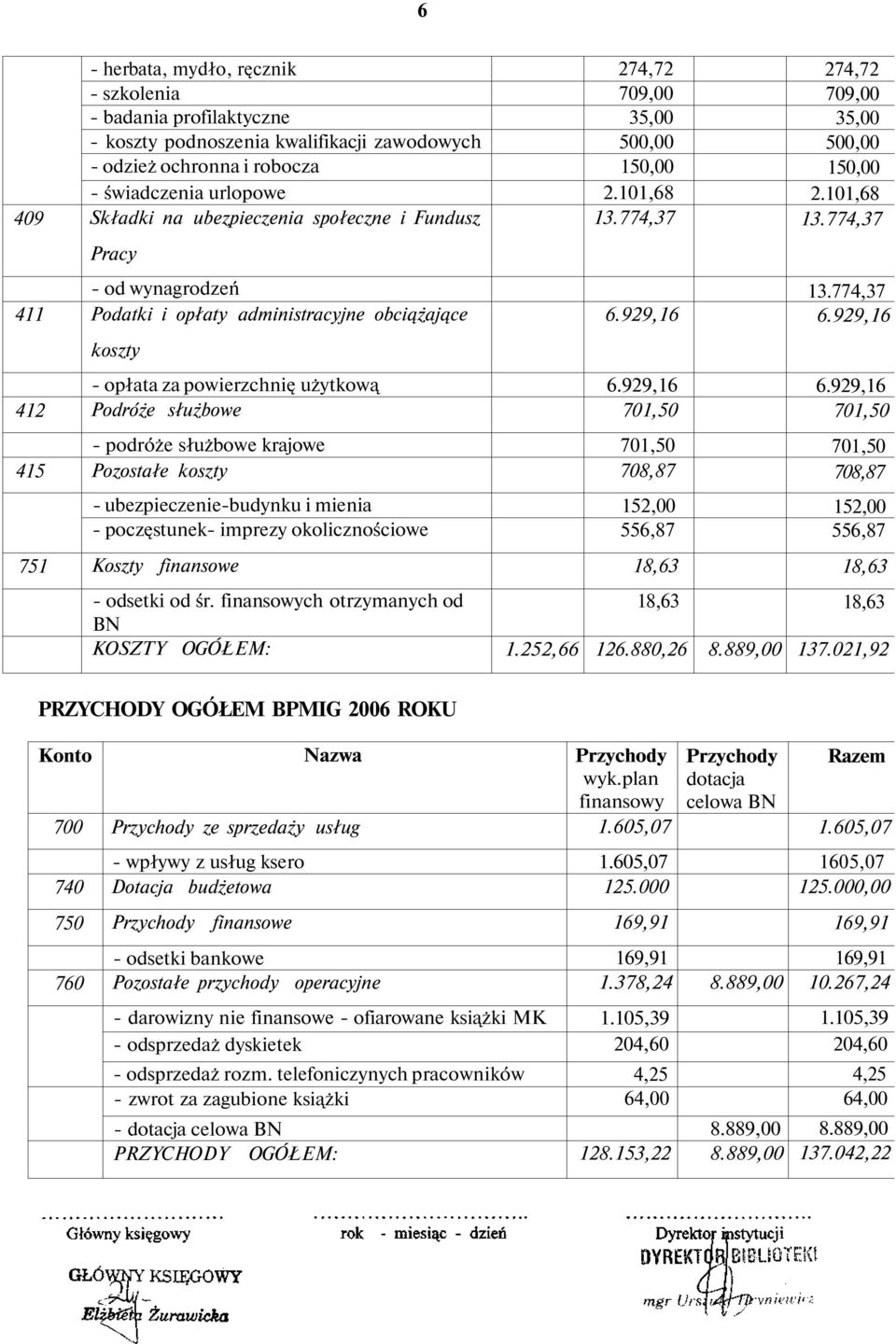 99,6 koszty 4 opłata za powierzchnię użytkową Podróże służbowe 6.99,6 70,50 6.