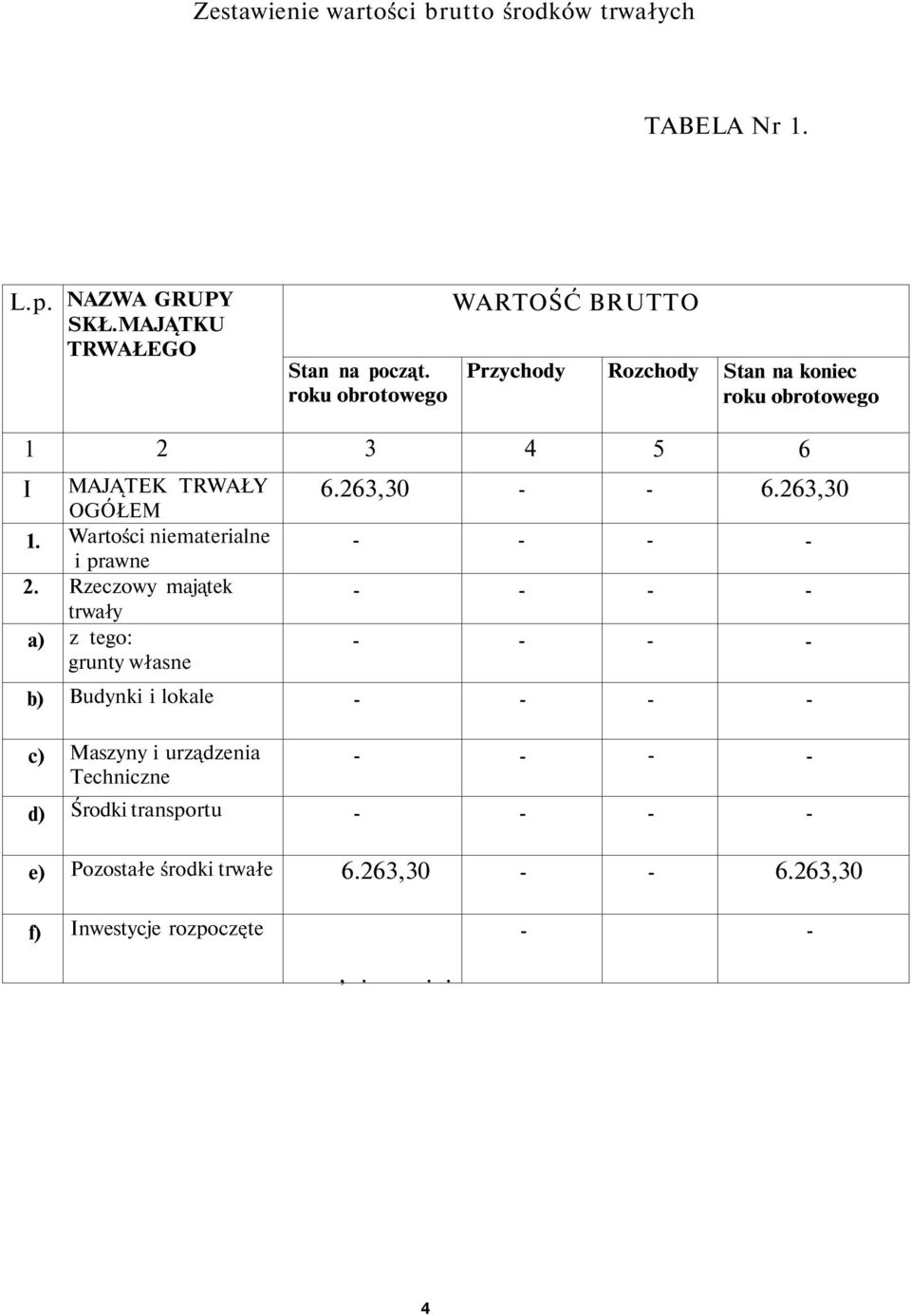 . MAJĄTEK TRWAŁY OGÓŁEM Wartości niematerialne i prawne Rzeczowy majątek trwały z tego: grunty własne 6.63,30 6.