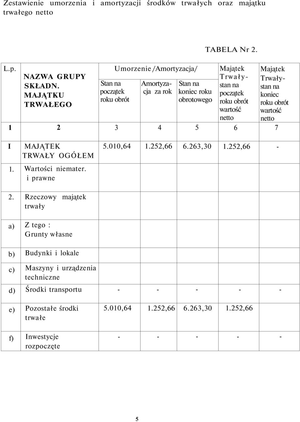 roku obrót wartość netto 6 Majątek Trwałystan na koniec roku obrót wartość netto 7 I MAJĄTEK TRWAŁY OGÓŁEM 5.00,64.5,66 6.63,30.5,66. Wartości niemater.