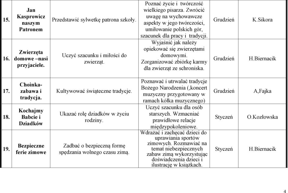 Zorganizować zbiórkę karmy dla zwierząt ze schroniska. Grudzień Grudzień K.Sikora H.Biernacik 17. 18. 19. Choinkazabawa i tradycja.