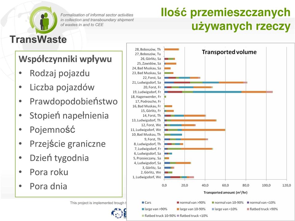 pojazdów Prawdopodobieństwo Stopień napełnienia