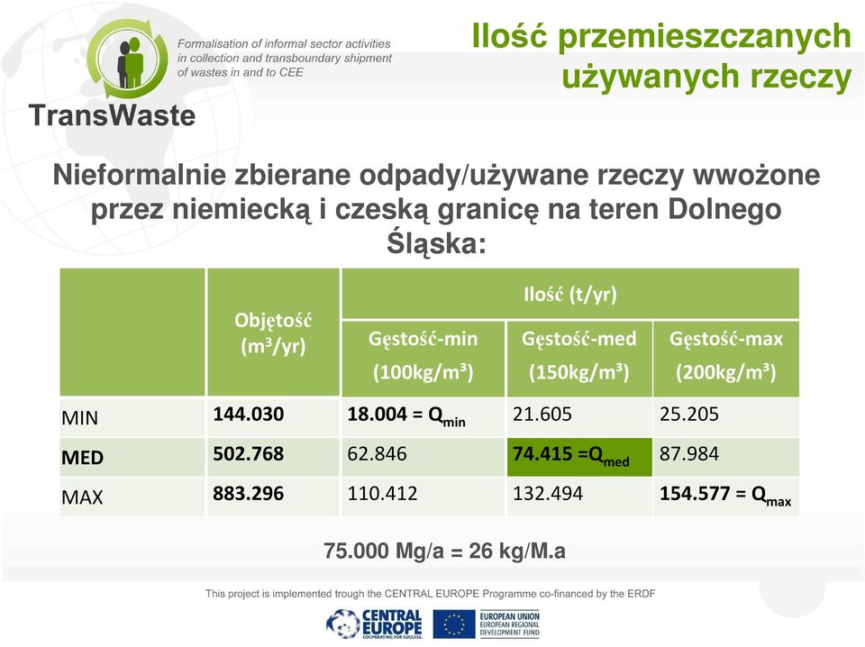 Ilość(t/yr) Gęstość-med (150kg/m³) Gęstość-max (200kg/m³) MIN 144.030 18.004 = Q min 21.605 25.