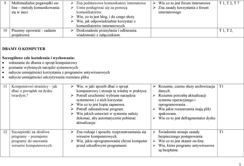 Wie co to jest forum internetowe Zna zasady korzystania z forum internetowego T 1, T 2, T 7 T 1, T 2, DBAMY O KOMPUTER Szczegółowe cele kształcenia i wychowania: wdrażanie do dbania o sprzęt
