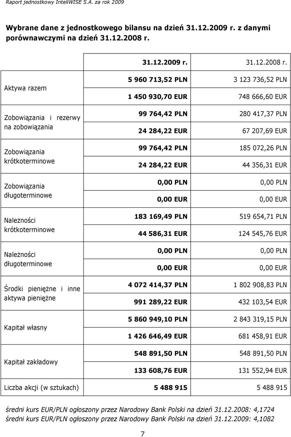 5 960 713,52 PLN 3 123 736,52 PLN 1 450 930,70 EUR 748 666,60 EUR 99 764,42 PLN 280 417,37 PLN 24 284,22 EUR 67 207,69 EUR 99 764,42 PLN 185 072,26 PLN 24 284,22 EUR 44 356,31 EUR 0,00 PLN 0,00 PLN