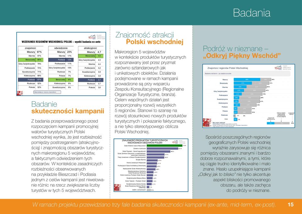 odwiedzenie Mazury 23% Warmia 17% Podlasie 12% Podkarpacie 11% Góry Świętokrzyskie 10% Roztocze 7% Polesie 7% Bieszczady 6% Kielecczyzna 6% Suwalszczyzna 6% atrakcyjność Mazury 4,7 Bieszczady 4,6