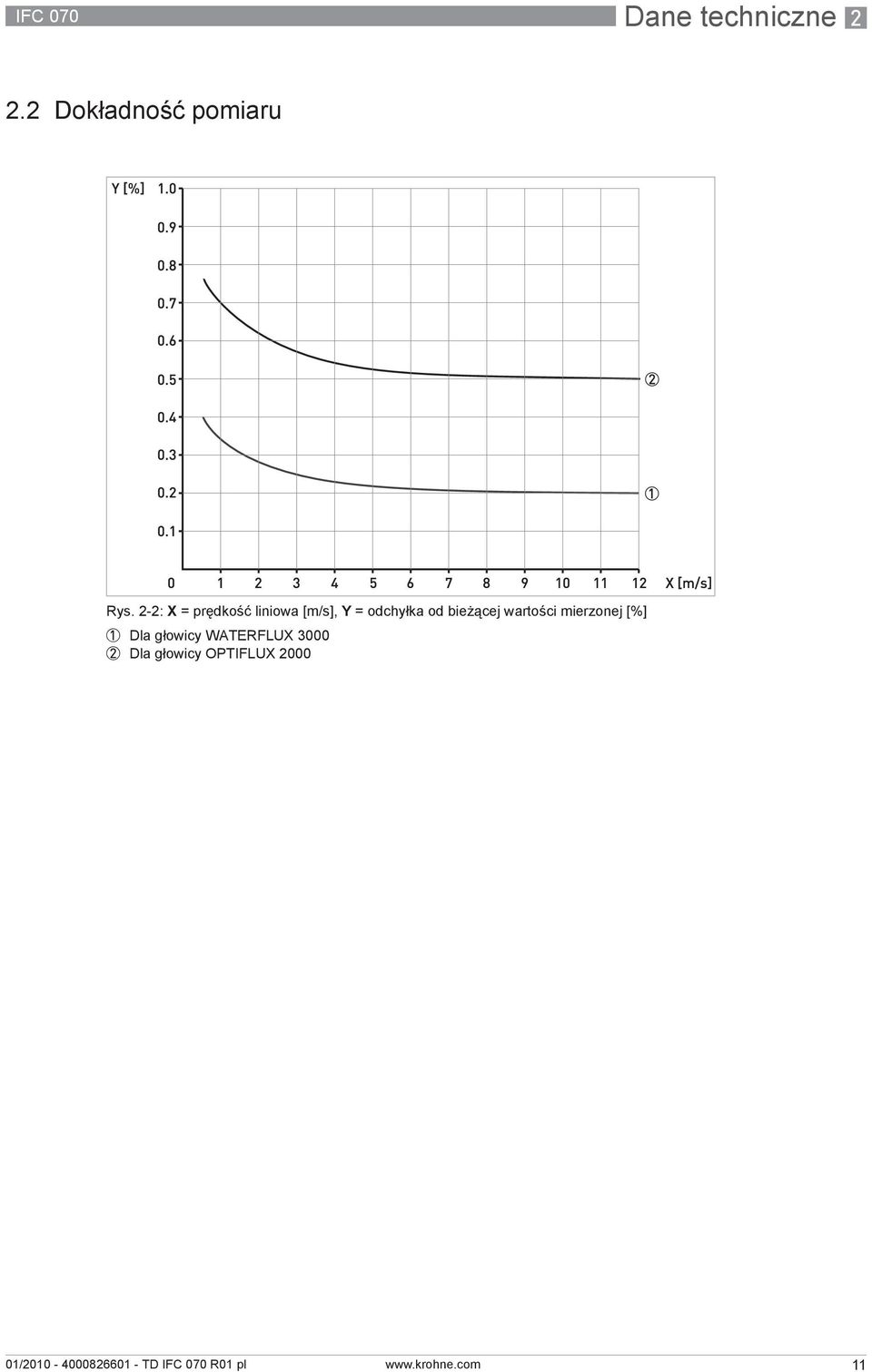 2-2: X = prędkość liniowa [m/s], Y = odchyłka od