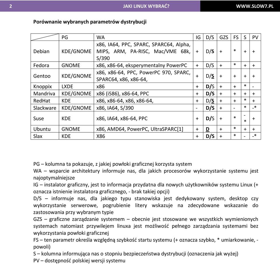 x86-64, eksperymentalny PowerPC + D/S + * + + Gentoo KDE/GNOME x86, x86-64, PPC, PowerPC 970, SPARC, SPARC64, x86, x86-64, + D/S + + + + Knoppix LXDE x86 + D/S + + * - Mandriva KDE/GNOME x86 (i586),