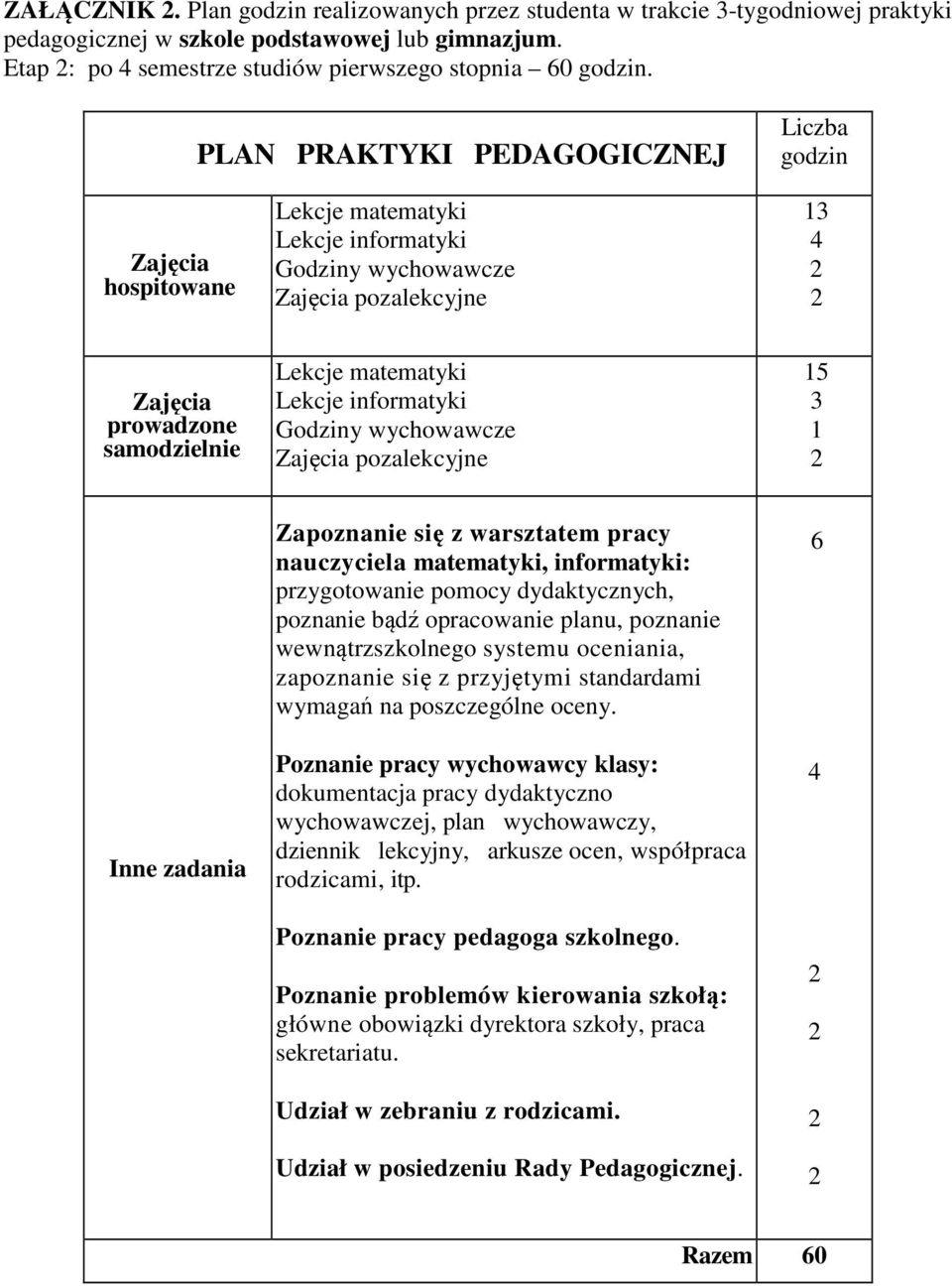 Lekcje informatyki Godziny wychowawcze Zajęcia pozalekcyjne 15 3 1 Inne zadania Zapoznanie się z warsztatem pracy nauczyciela matematyki, informatyki: przygotowanie pomocy dydaktycznych, poznanie