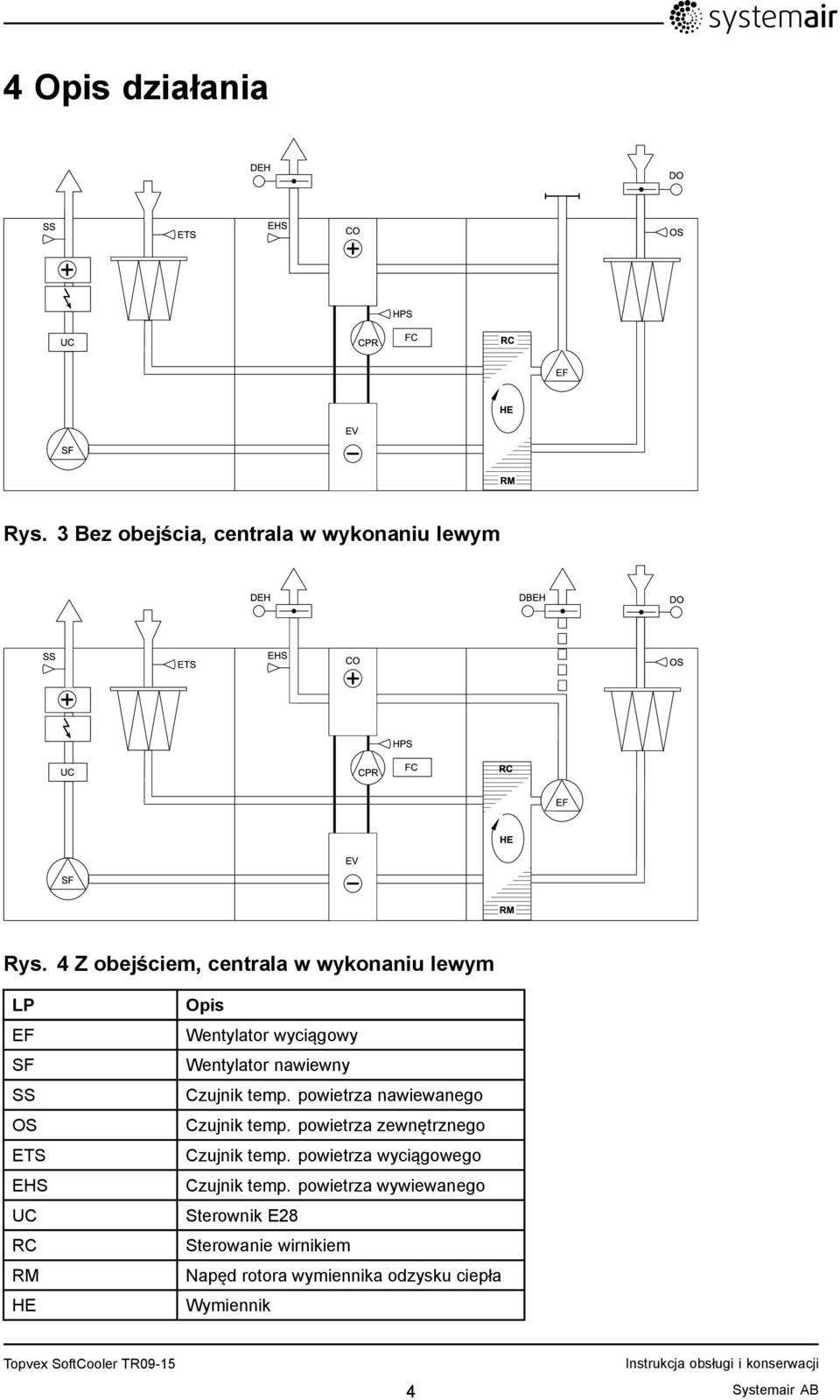 4 Z obejściem, centrala w wykonaniu lewym LP EF SF SS OS ETS EHS UC RC RM HE Opis Wentylator wyciągowy Wentylator nawiewny Czujnik temp.