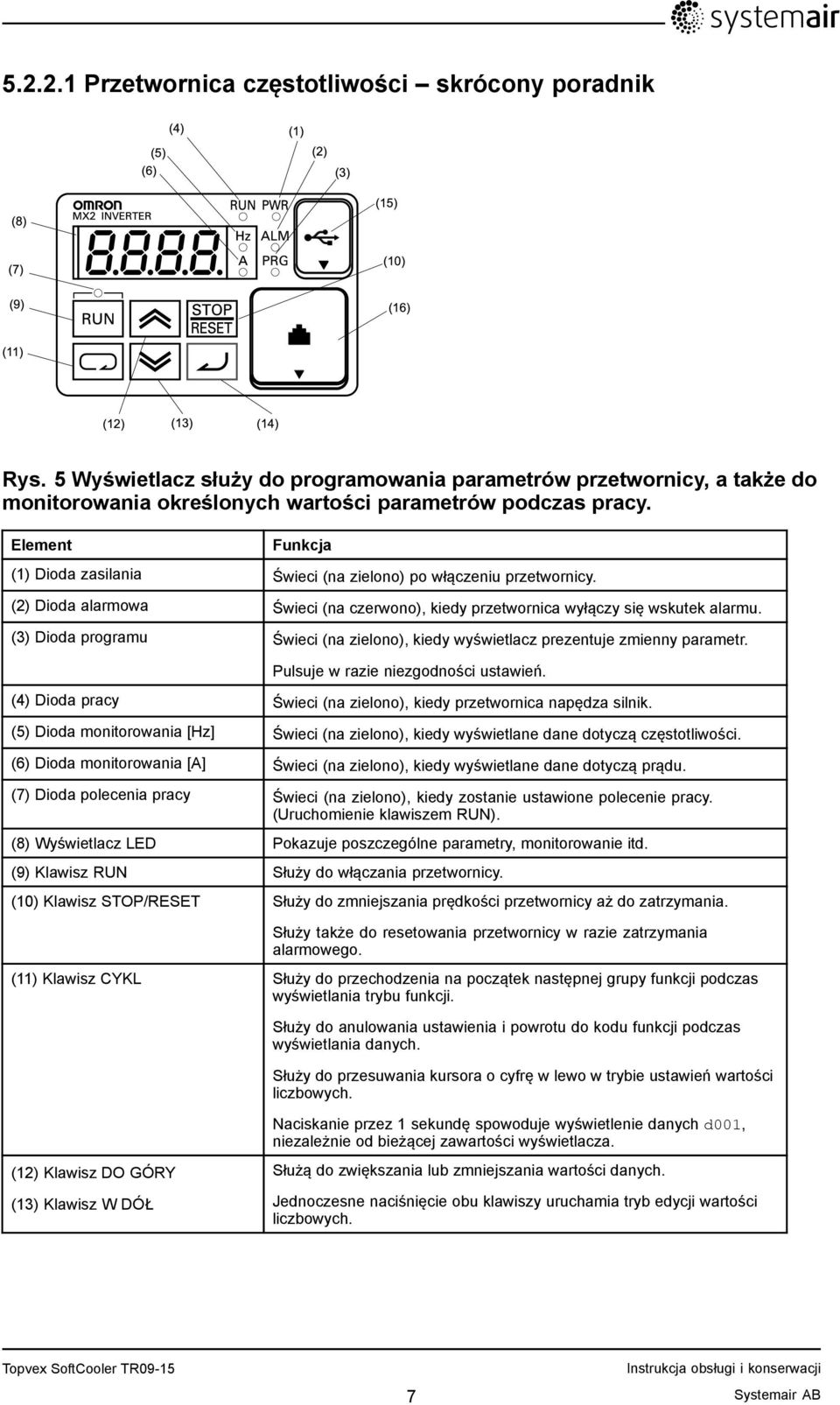 Element Funkcja (1) Dioda zasilania Świeci (na zielono) po włączeniu przetwornicy. (2) Dioda alarmowa Świeci (na czerwono), kiedy przetwornica wyłączy się wskutek alarmu.