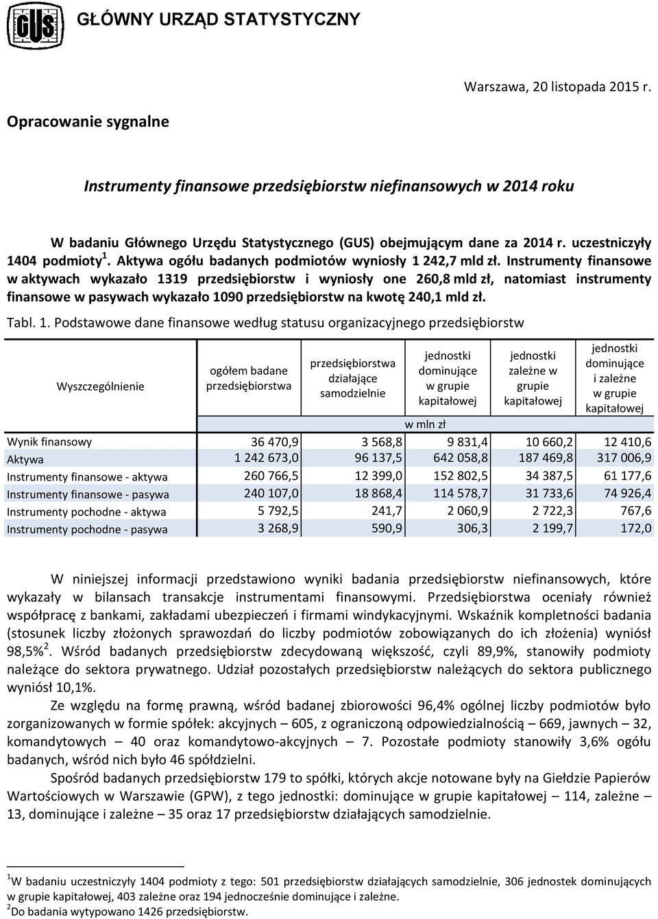 Aktywa ogółu badanych podmiotów wyniosły 1 242,7 mld zł.