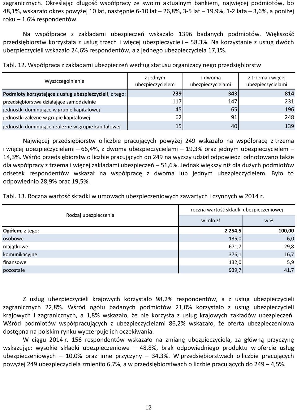 respondentów. Na współpracę z zakładami ubezpieczeń wskazało 1396 badanych podmiotów. Większość przedsiębiorstw korzystała z usług trzech i więcej ubezpieczycieli 58,3%.