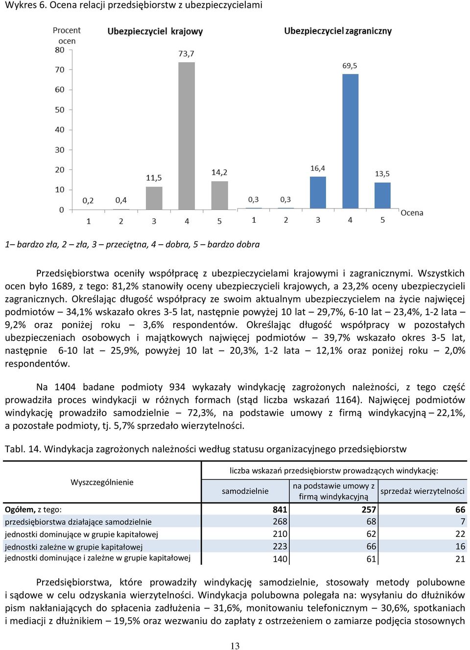 Wszystkich ocen było 1689, z tego: 81,2% stanowiły oceny ubezpieczycieli krajowych, a 23,2% oceny ubezpieczycieli zagranicznych.