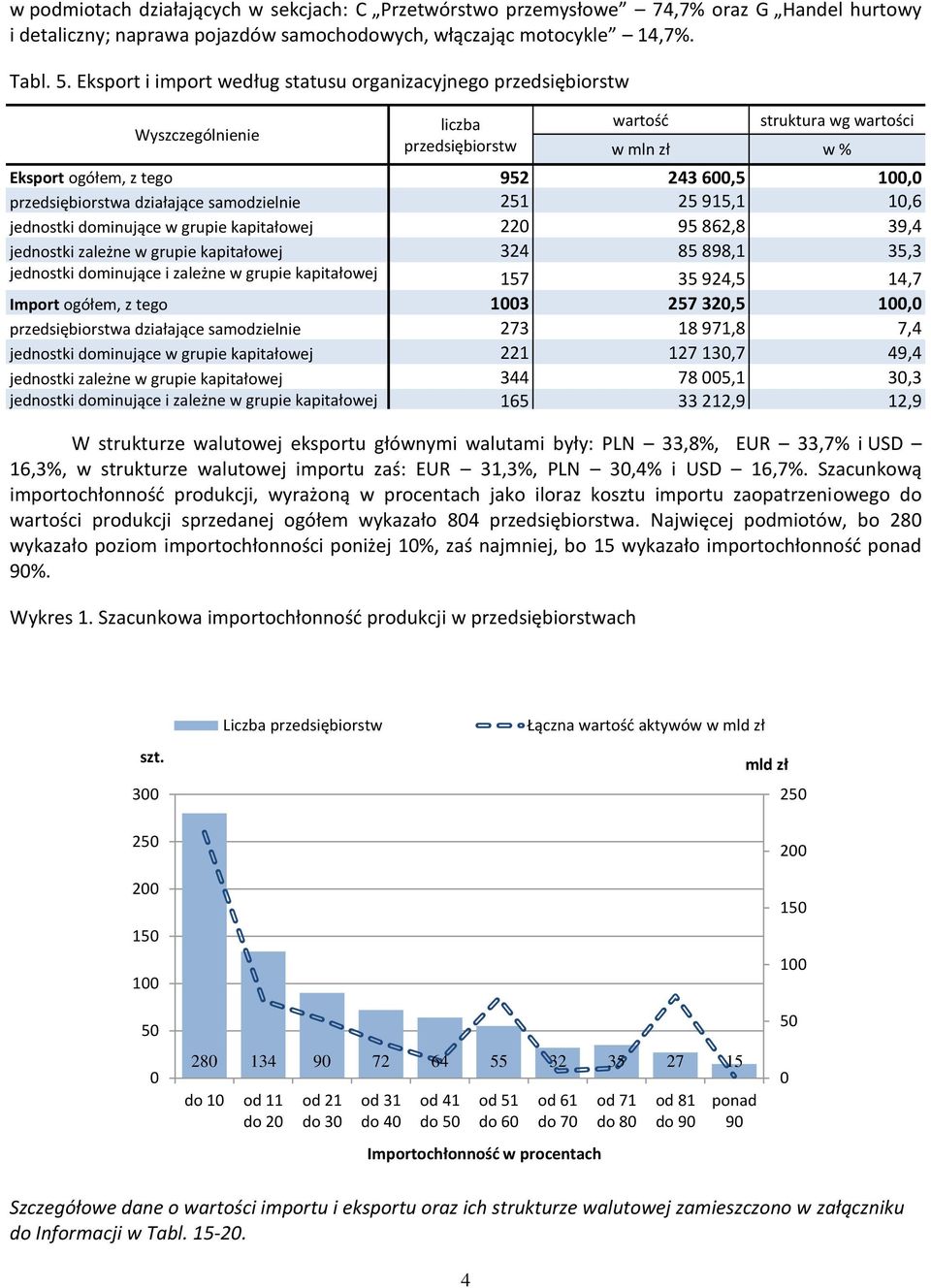 samodzielnie 251 25 915,1 10,6 jednostki dominujące w grupie kapitałowej 220 95 862,8 39,4 jednostki zależne w grupie kapitałowej 324 85 898,1 35,3 jednostki dominujące i zależne w grupie kapitałowej