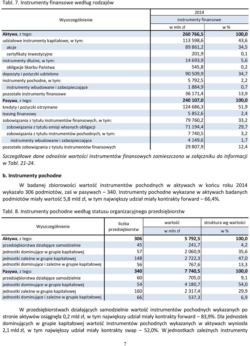 201,9 0,1 instrumenty dłużne, w tym: 14 693,9 5,6 obligacje Skarbu Państwa 545,8 0,2 depozyty i pożyczki udzielone 90 509,9 34,7 instrumenty pochodne, w tym: 5 792,5 2,2 instrumenty wbudowane i