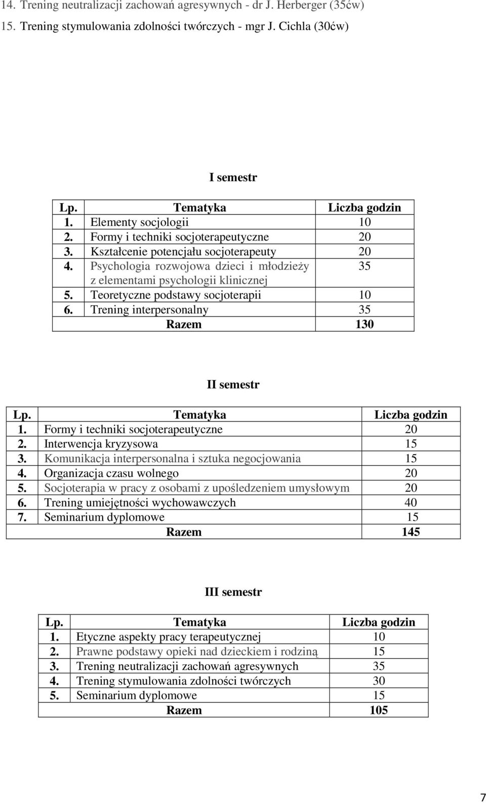 Teoretyczne podstawy socjoterapii 10 6. Trening interpersonalny 35 Razem 130 II semestr Lp. Tematyka Liczba godzin 1. Formy i techniki socjoterapeutyczne 20 2. Interwencja kryzysowa 15 3.