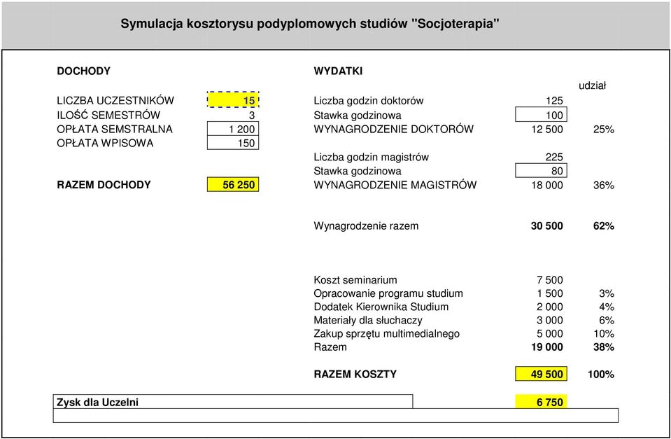 56 250 WYNAGRODZENIE MAGISTRÓW 18 000 36% udział Wynagrodzenie razem 30 500 62% Koszt seminarium 7 500 Opracowanie programu studium 1 500 3% Dodatek