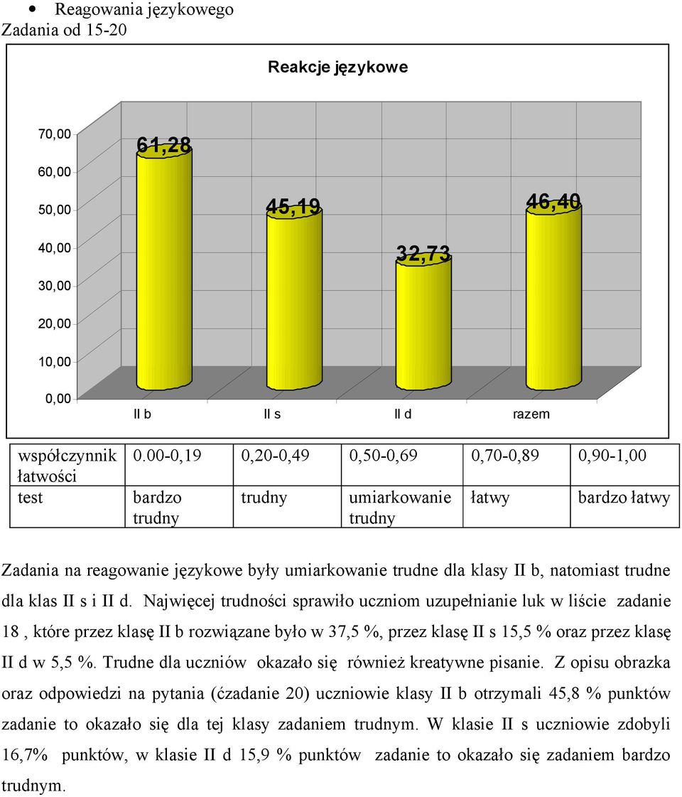 Najwięcej trudności sprawiło uczniom uzupełnianie luk w liście zadanie 18, które przez klasę II b rozwiązane było w 37,5 %, przez klasę II s 15,5 % oraz przez klasę II d w