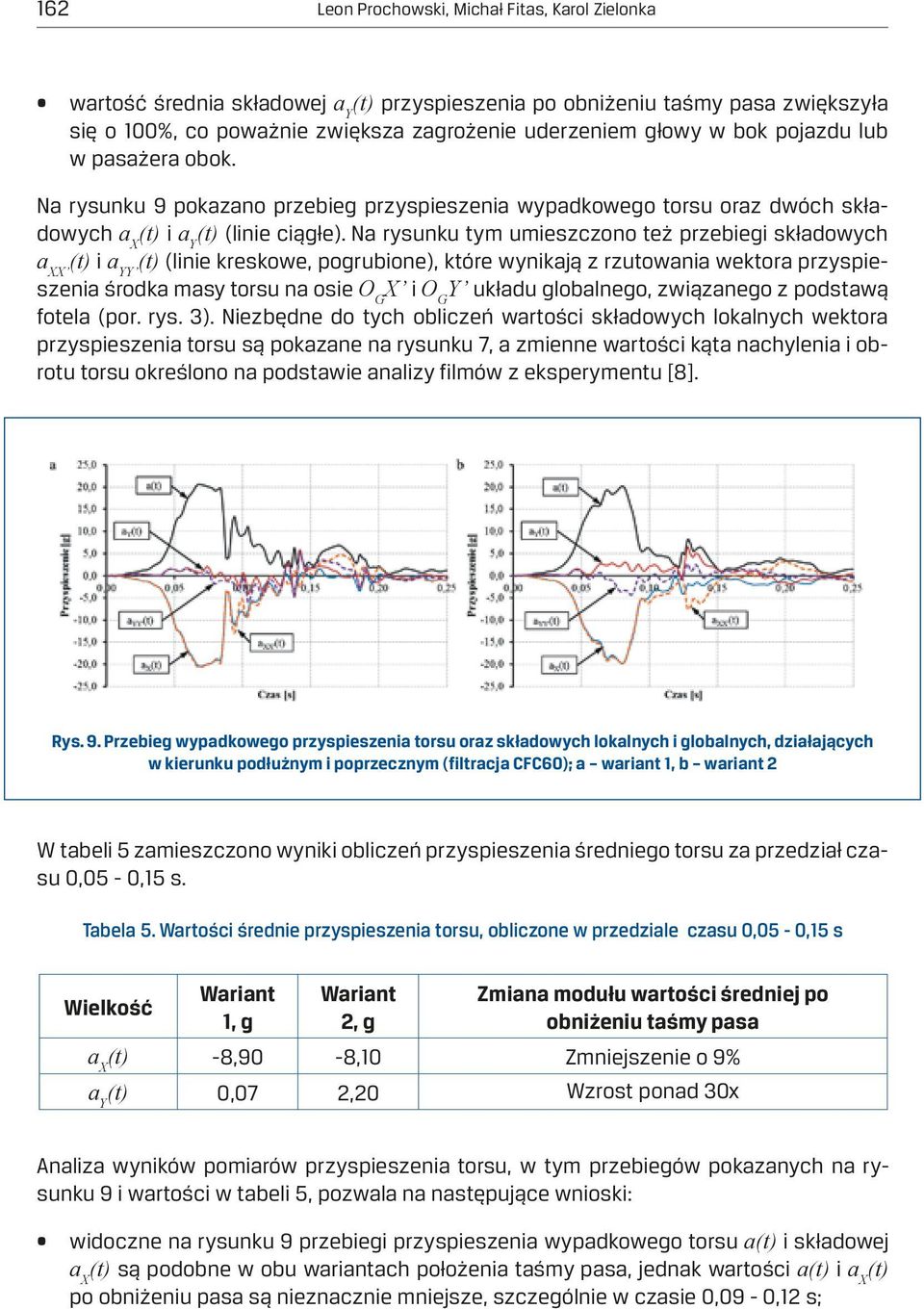 Na rysunku tym umieszczono też przebiegi składowych a XX (t) i a YY (t) (linie kreskowe, pogrubione), które wynikają z rzutowania wektora przyspieszenia środka masy torsu na osie O G X i O G Y układu