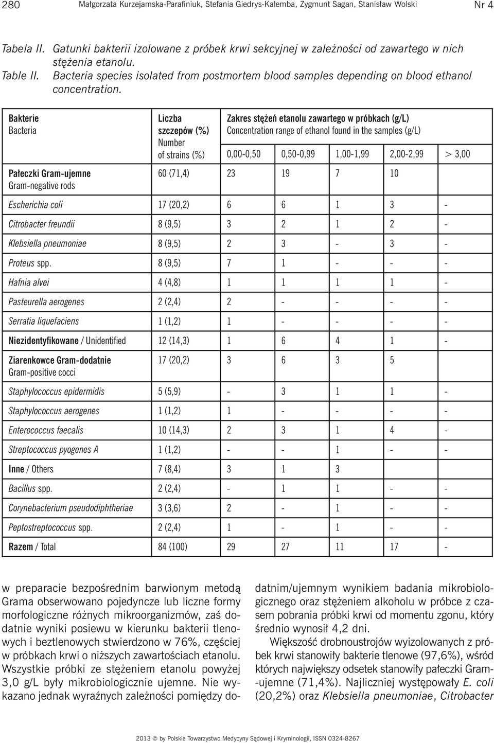 Bacteria species isolated from postmortem blood samples depending on blood ethanol concentration.