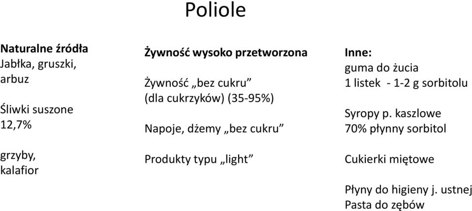 bez cukru Produkty typu light Inne: guma do żucia 1 listek - 1-2 g sorbitolu Syropy p.