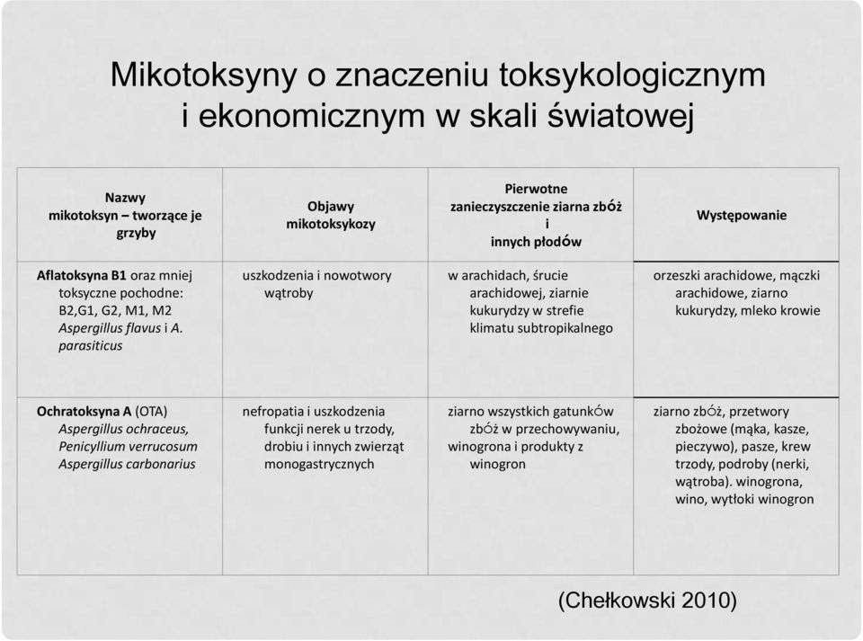 parasiticus uszkodzenia i nowotwory wątroby w arachidach, śrucie arachidowej, ziarnie kukurydzy w strefie klimatu subtropikalnego orzeszki arachidowe, mączki arachidowe, ziarno kukurydzy, mleko
